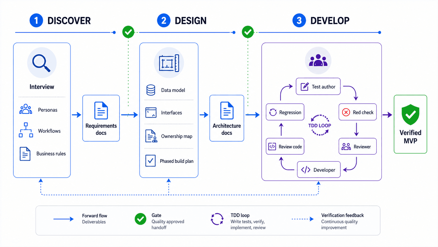 Discover, Design, Develop process flow